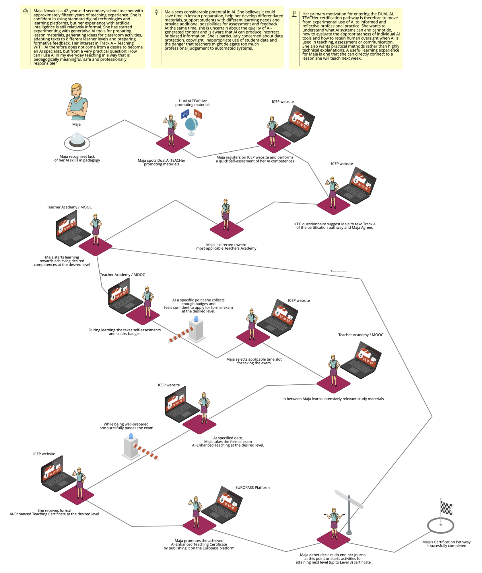 Dual.AI.TEACHer Certification Pathway - Track A.png