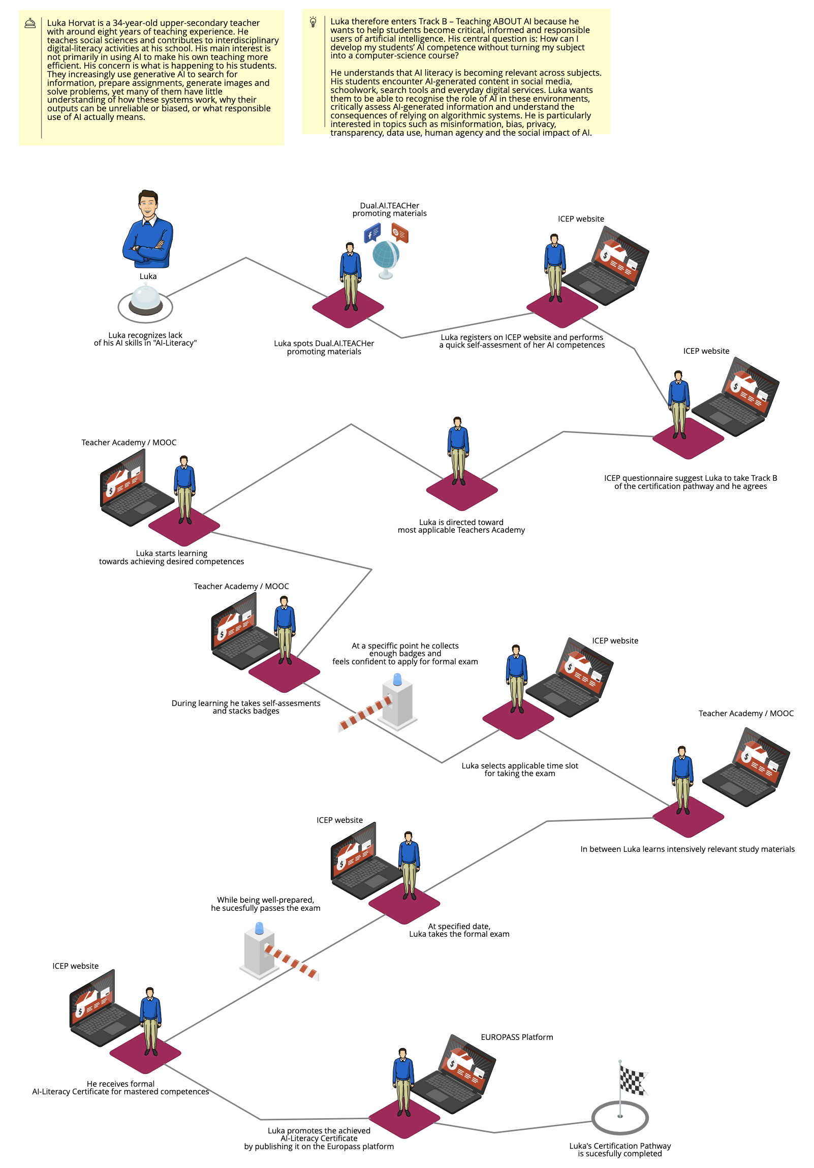 Dual.AI.TEACHer Certification Pathway - Track B.png