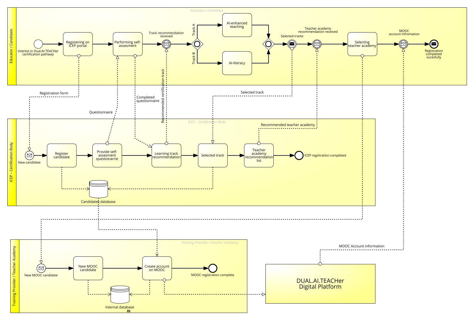 Registration, self-assessment and track selection.png